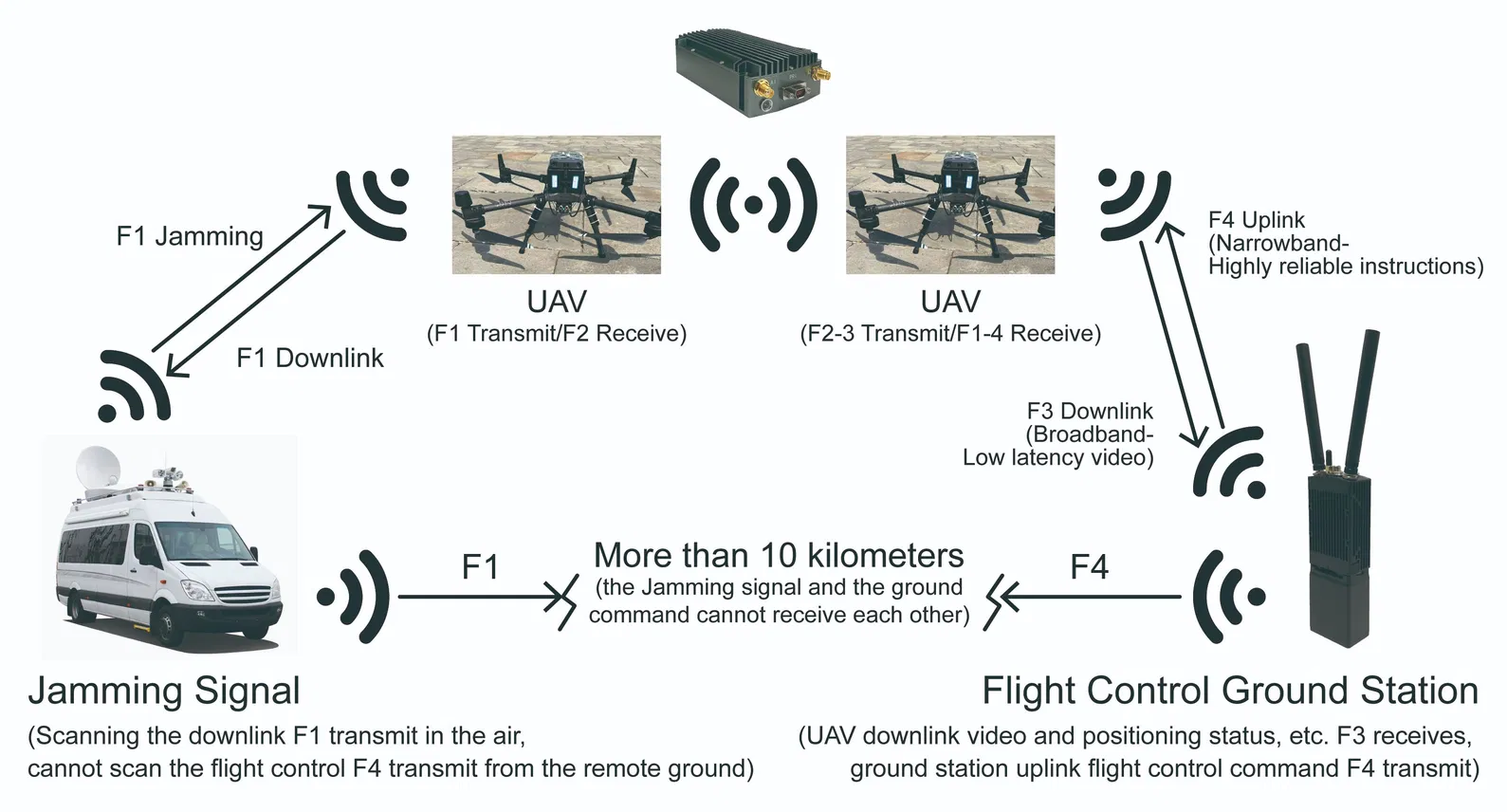 Série DDLmesh de Enlace de Dados Digitais Sem Fio de Rádio Aerotransportado 1