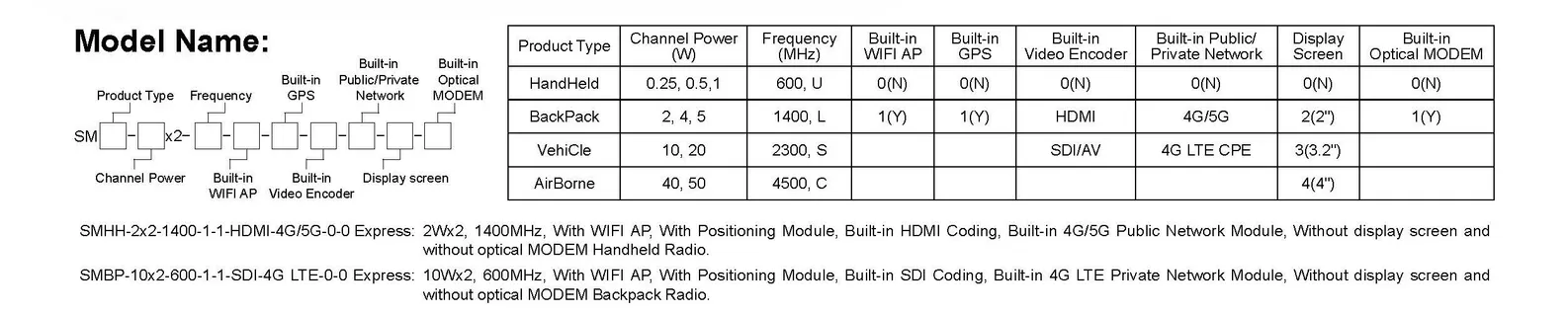 Rádio Mesh - Soluções Avançadas de Conectividade - Rádio Aerotransportado Smartmesh 2